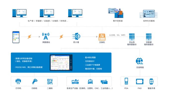 從三個維度構建數字化工廠 深度解析第一層數據處理服務